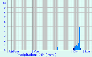 Graphique des précipitations prvues pour Vanzac