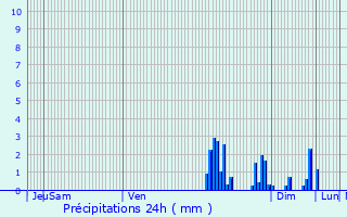 Graphique des précipitations prvues pour Tournus