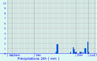 Graphique des précipitations prvues pour Bost