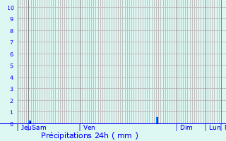 Graphique des précipitations prvues pour Blaye-les-Mines