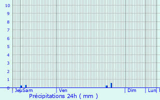 Graphique des précipitations prvues pour Lescure-d