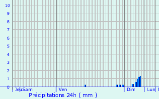 Graphique des précipitations prvues pour Hautesvignes