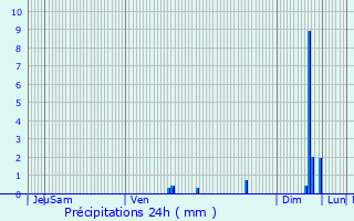 Graphique des précipitations prvues pour Condat