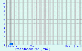 Graphique des précipitations prvues pour Les Pilles