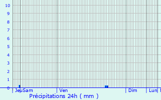 Graphique des précipitations prvues pour Carlux