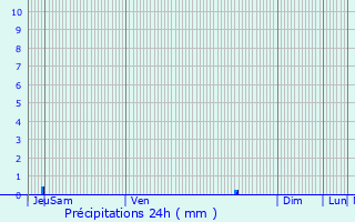 Graphique des précipitations prvues pour Chalagnac