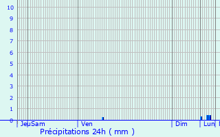 Graphique des précipitations prvues pour Cogolin