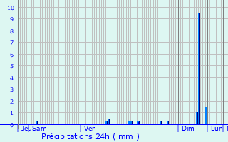 Graphique des précipitations prvues pour Barriac-les-Bosquets