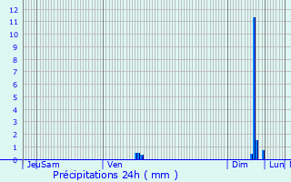 Graphique des précipitations prvues pour Saint-tienne-Cantals