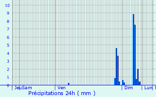 Graphique des précipitations prvues pour Garlin