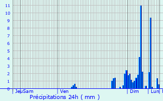 Graphique des précipitations prvues pour Louvie-Soubiron