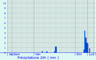 Graphique des précipitations prvues pour Dcines-Charpieu