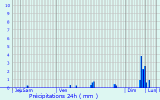 Graphique des précipitations prvues pour Sainte-Foy-ls-Lyon
