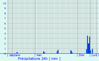 Graphique des précipitations prvues pour Francheville