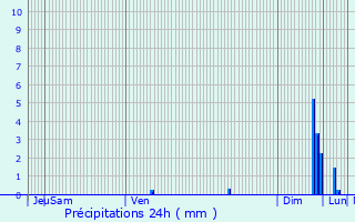 Graphique des précipitations prvues pour Saint-Martin-de-Castillon