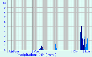 Graphique des précipitations prvues pour Pontcharra