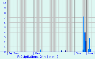 Graphique des précipitations prvues pour Caseneuve