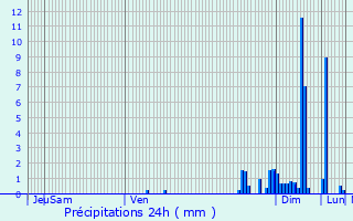 Graphique des précipitations prvues pour Laruns