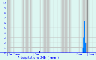 Graphique des précipitations prvues pour Eyragues