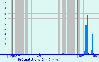 Graphique des précipitations prvues pour Mazamet