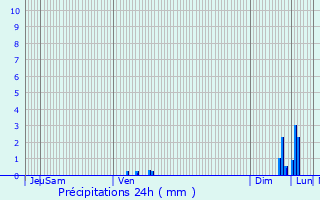 Graphique des précipitations prvues pour Rigarda