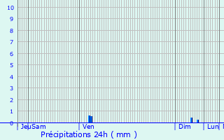 Graphique des précipitations prvues pour Dijon
