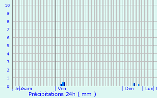 Graphique des précipitations prvues pour Bellefond