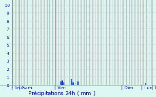 Graphique des précipitations prvues pour Celles-sur-Aisne