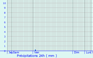 Graphique des précipitations prvues pour Monbrun