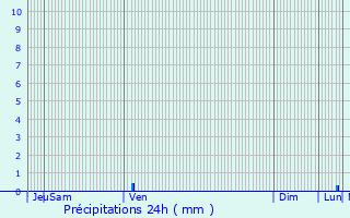 Graphique des précipitations prvues pour Zele