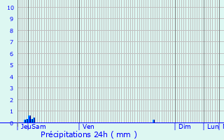 Graphique des précipitations prvues pour Arnayon
