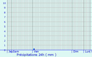 Graphique des précipitations prvues pour Ramonville-Saint-Agne