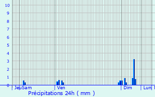 Graphique des précipitations prvues pour Saint-Aigulin