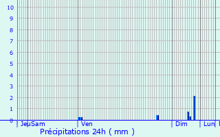 Graphique des précipitations prvues pour Dolmayrac