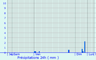 Graphique des précipitations prvues pour Sainte-Colombe-de-Villeneuve