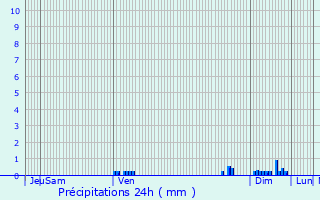 Graphique des précipitations prvues pour Thzac