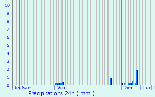 Graphique des précipitations prvues pour Penne-d
