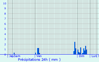 Graphique des précipitations prvues pour Bossugan