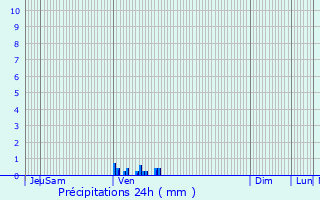 Graphique des précipitations prvues pour Monceau-le-Waast