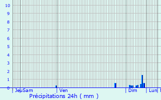 Graphique des précipitations prvues pour Saint-Urcisse