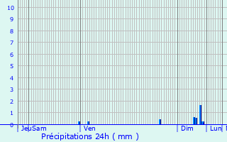 Graphique des précipitations prvues pour Roquefort