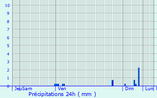 Graphique des précipitations prvues pour Sembas