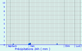 Graphique des précipitations prvues pour Saint-Jean