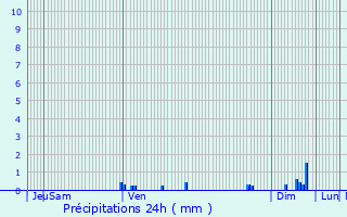 Graphique des précipitations prvues pour Sgalas