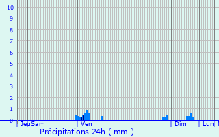 Graphique des précipitations prvues pour Saint-Sauveur