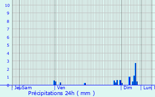 Graphique des précipitations prvues pour Cambes