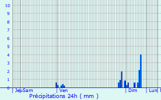 Graphique des précipitations prvues pour Lvignac-de-Guyenne