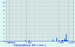 Graphique des précipitations prvues pour Bruch