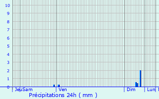 Graphique des précipitations prvues pour Castelmoron-sur-Lot