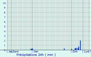 Graphique des précipitations prvues pour Saint-Salvy